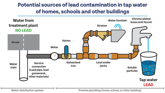 Keeping Lead Out of Your Drinking Water